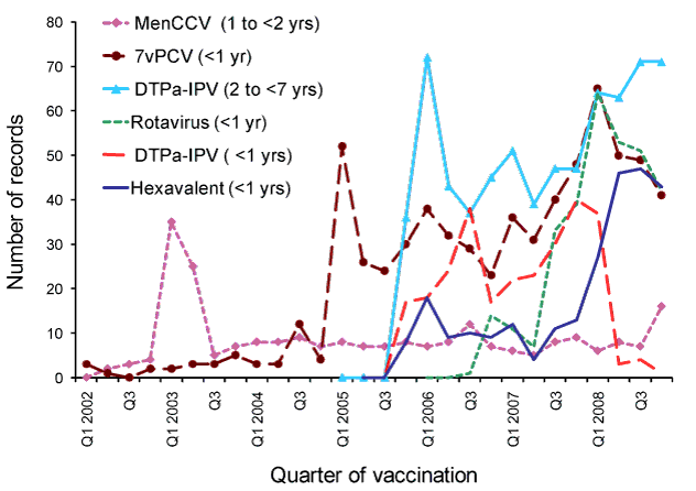 Reports of adverse events following immunisation, ADRS database, 2002 to 2008, for vaccines recently introduced into the funded National Immunisation Program, by quarter of vaccination