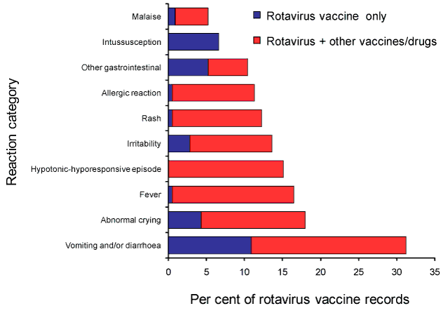 Most frequently reported adverse events following rotavirus immunisation, ADRS database, 2008, by number of vaccines suspected of involvement in the reported adverse event