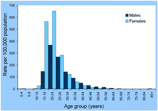 Figure 26. Notification rates of chlamydial infection, Australia, 2001, by age group and sex