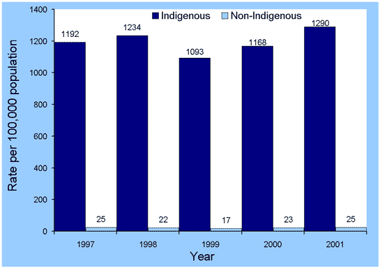 Figure 32. Trends in age-standardised notification rates of gonococcal infection, the Northern Territory, South Australia and Western Australia (combined), 1997 to 2001, by Indigenous status