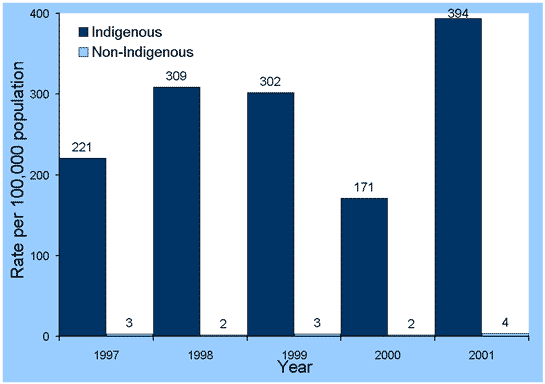 Figure 35. Trends in age-standardised notification rates of syphilis, the Northern Territory, South Australia and Western Australia (combined), 1997 to 2001, by Indigenous status