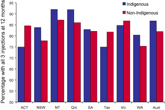 Figure 3. The  percentage of children with all three vaccinations, cohort born 1 January to 31  March 2003, by state and indigenous status