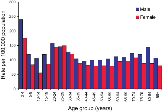 Figure 16. Notification rates of campylobacteriosis, Australia, 2004, by age group and sex
