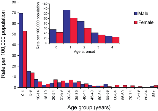 Figure 17. Notification rates of cryptosporidiosis, Australia, 2004, by age group and sex