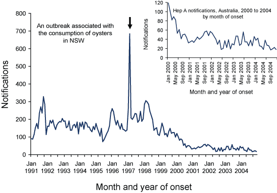 Figure 18. Trends in notifications of hepatitis A, Australia, 1991 to 2004, by month of notification