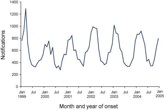 Figure 22. Trends in notifications of salmonellosis, Australia, 1999 to 2004, by month of onset