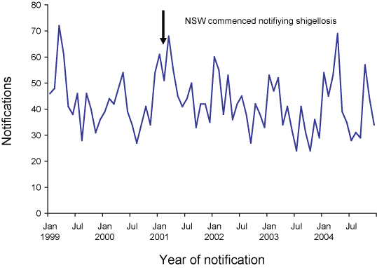 Figure 24. Trends in notifications of shigellosis, Australia, 1999 to 2004, by month of onset