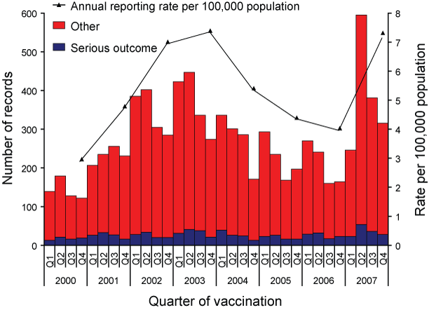 Adverse events following immunisation, ADRS database, 2000 to 2007, by quarter of vaccination