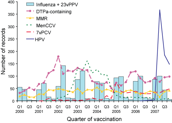 Frequently suspected vaccines, adverse events following immunisation, ADRS database, 2000 to 2007, by quarter of vaccination