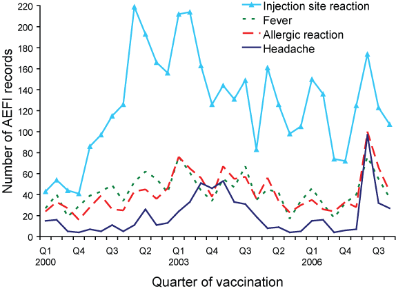Selected frequently reported adverse events following immunisation, ADRS database, 2000 to 2007, by quarter of vaccination
