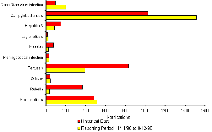 Figure 3. Selected National Notifiable Diseases Surveillance System reports, and historical data