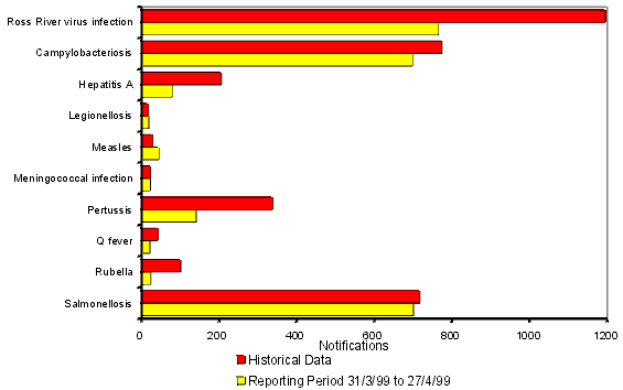 Figure 3. Selected National Notifiable Diseases Surveillance System reports and historical data