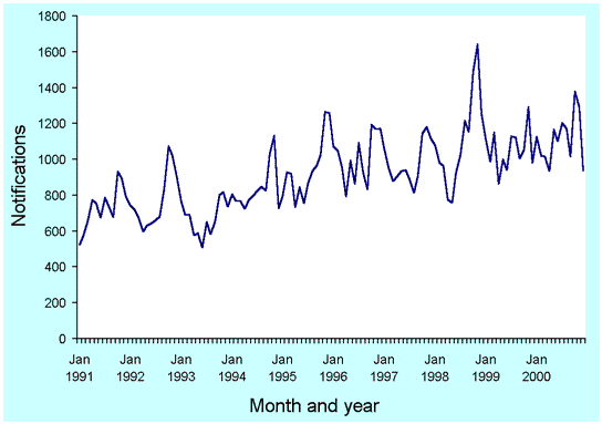 Figure 10. Trends in notifications of campylobacteriosis, Australia, 1991 to 2000, by month of onset