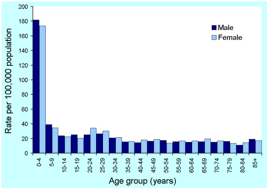 Figure 14. Notification rates of salmonellosis, Australia, 2000, by age and sex