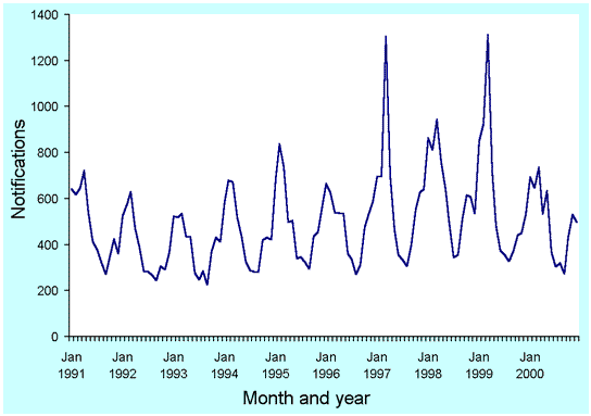 Figure 15. Trends in notifications of salmonellosis, Australia, 1991 to 2000, by month of onset