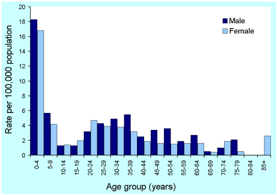 Figure 16. Notification rates of shigellosis, Australia, 2000, by age and sex