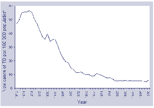 Figure 1. Incidence rates per 100,000 population for new tuberculosis notifications, Australia, 1948 to 1999