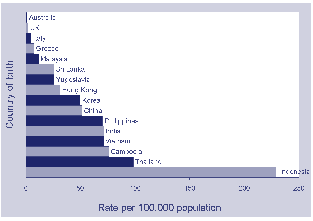 Figure 4. Incidence rates by country of birth, per 100,000 resident population in Australia, 1999