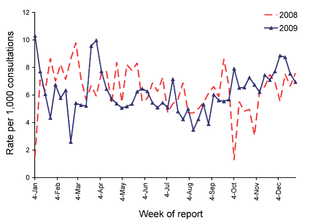 Figure 2:  Consultation rates for gastroenteritis, ASPREN, 1 January 2008 to 31 December 2009, by week of report