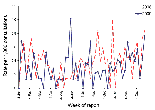 Figure 3:  Consultation rates for chickenpox, ASPREN, 1 January 2008 to 31&nbsp;December&nbsp;2009, by week of report