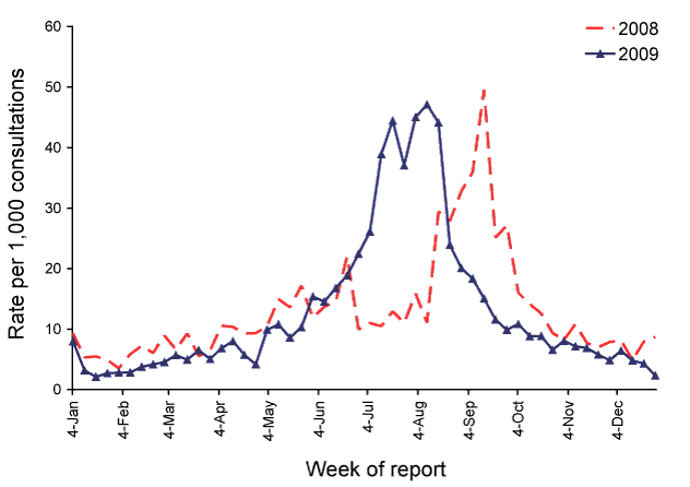 Figure 1:  Consultation rates for influenza-like illness, ASPREN, 1 January 2008 to 31& December 2009, by week of repor
