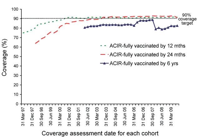 Figure 5:  Trends in vaccination coverage, Australia, 1997 to 30 September 2009, by age cohorts