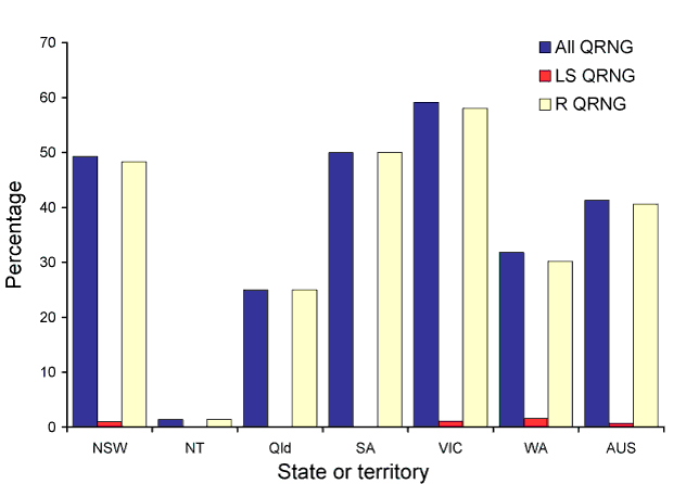 Figure 6:  Categorisation of gonococci isolated in Australia, 1 January to 30 September 2009, by penicillin susceptibility and region
