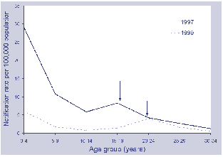 Figure 2. Age-specific notifications rates for measles, Australia, 1997 to 1999