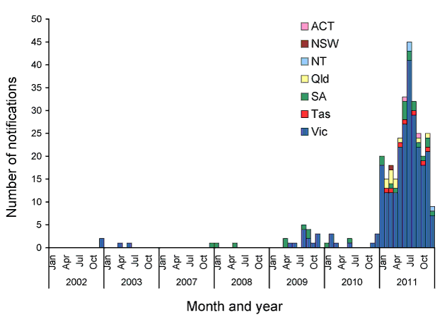 Notifications of Salmonella Typhimurium PT 60, National Notifiable Diseases Surveillance System, Australia, 2002 to 2011, 9 February 2012, by month and year and state or territory