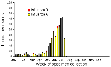 Figure 6. Influenza laboratory reports, 1998, by virus type and week of specimen collection