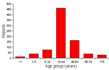 Figure 8. Reports of influenza-like illness, ASPREN Scheme, 1998, by age group