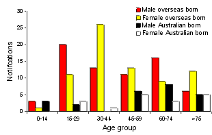 Figure 10. Extra-pulmonary tuberculosis (other than lymphatic) as principal disease site. Notifications in the Australian and overseas born, by age group and sex, 1997