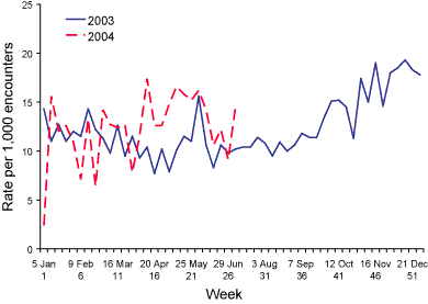 Figure 6.  Consultation rates for gastroenteritis, ASPREN, 1 April to 30 June 2004, by week of report