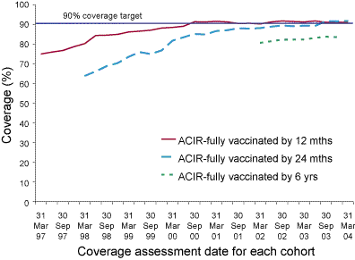 Figure 9.  Trends in vaccination coverage, Australia, 1997 to 2004, by age cohorts