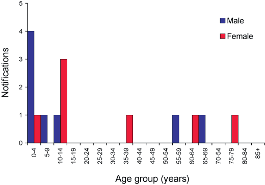 Figure 38. Notifications of Haemophilus influenzae type b infection, Australia, 2004 by age group and sex 
