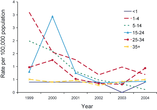 Figure 43. Trends in notification rates for mumps, Australia, 2004, by age group