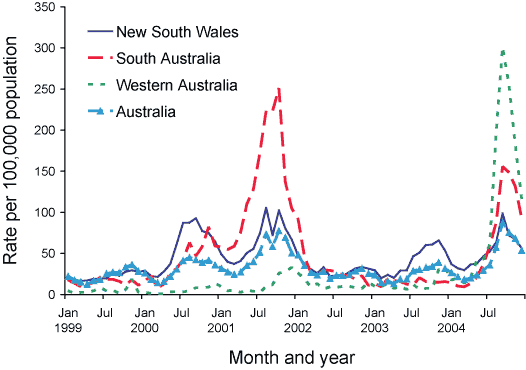Figure 46. Notification rates of pertussis, New South Wales, South Australia, Western Australia and Australia, 1999 to 2004, by month of notification