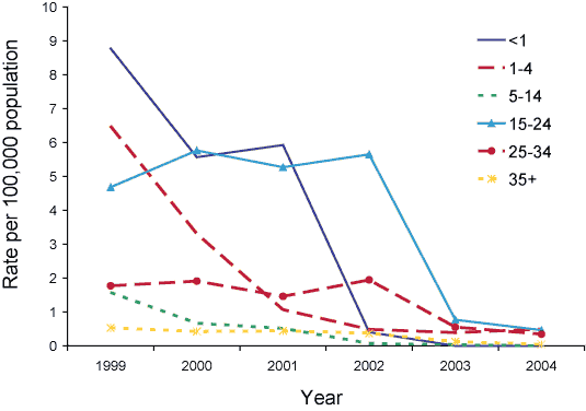Figure 48. Trends in notification rates for rubella,Australia, 2004, by age group and sex