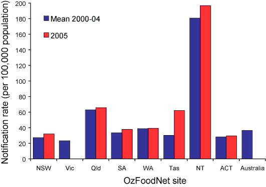 Figure 1.  Notification rates of salmonella infections, 2005, compared to the mean of the notification rate (2000-2004), by OzFoodNet site