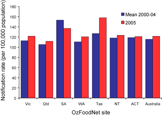 Figure 3.  Notification rates of Campylobacter infections, Australia, 2005, compared to mean rates for 2000 to 2004, by OzFoodNet site excluding New South Wales