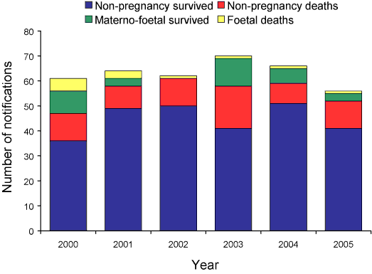 Figure 5.  Notifications of Listeria showing non-pregnancy related infections and deaths, and materno-foetal infections and deaths, Australia, 2000 to 2005