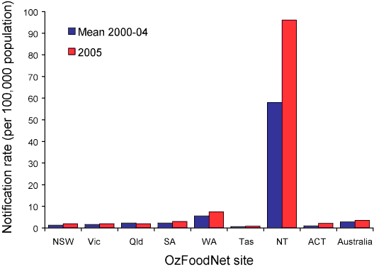 Figure 6.  Notification rates of Shigella infections, Australia, 2005, compared to mean rates for 2000 to 2004, by OzFoodNet site