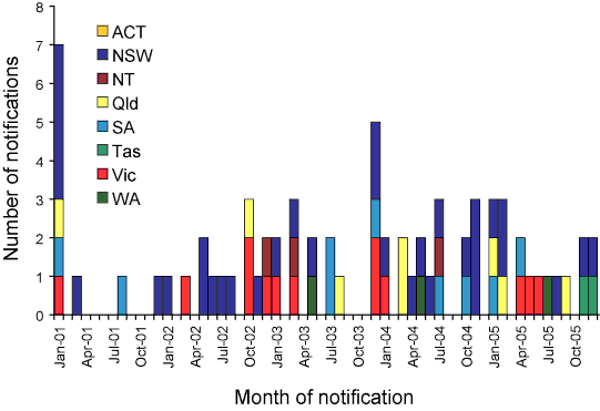 Figure 9.  Numbers of notified cases of haemolytic uraemic syndrome, Australia, 2001 to 2005, by month of notification and state or territory