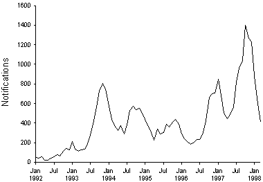 Figure 2. Notifications of pertussis, 1992 to 1998, by month of onset