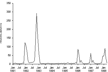 Figure 3. Notifications of dengue, 1991 to 1998, by month of onset