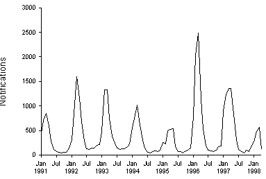 Figure 5. Notifications of Ross River virus infection, 1991 to 1998, by month of onset