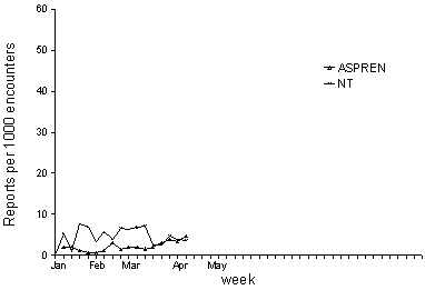 Figure 8. Sentinel general practioner influenza consultation rates, 1998, by scheme and week