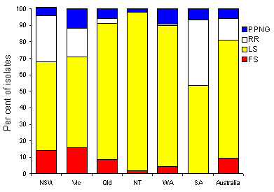 Figure 10. Penicillin resistance of N. gonorrhoeae, Australia, 1 July to 30 September 1997, by region