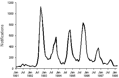 Figure 1. Notifications of rubella, 1991 to 1998, by month of onset