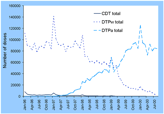 Figure 3. Number of doses of DTPw, DTPa and CDT (doses 1-5) administered by month, January 1996 to August 2000